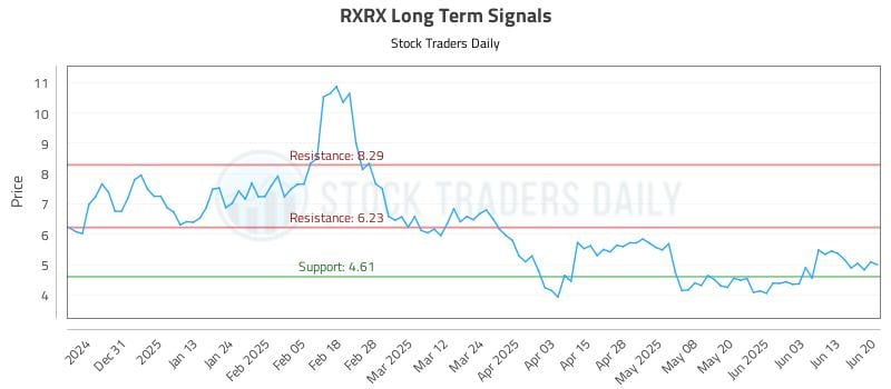 RXRX Long Term Analysis for June 20 2025 RXRX Long Term Analysis for June 20 2025