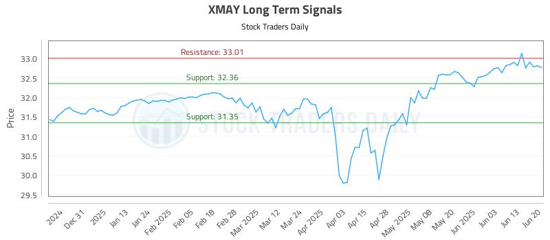 XMAY Long Term Analysis for June 20 2025 XMAY Long Term Analysis for June 20 2025