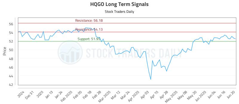 HQGO Long Term Analysis for June 20 2025 HQGO Long Term Analysis for June 20 2025
