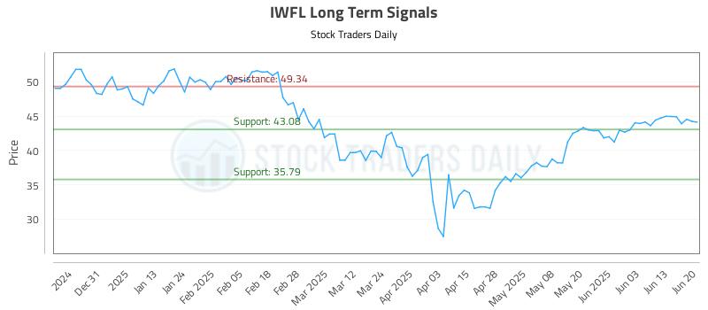 IWFL Long Term Analysis for June 20 2025 IWFL Long Term Analysis for June 20 2025