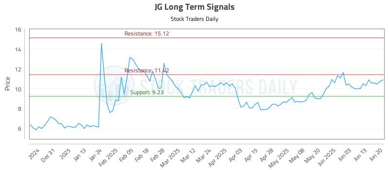 JG Long Term Analysis for June 20 2025 JG Long Term Analysis for June 20 2025