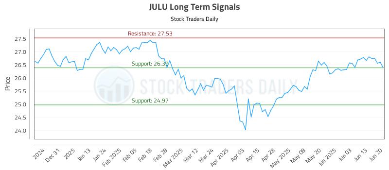 JULU Long Term Analysis for June 20 2025 JULU Long Term Analysis for June 20 2025