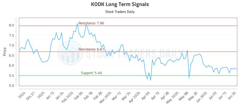 KODK Long Term Analysis for June 20 2025