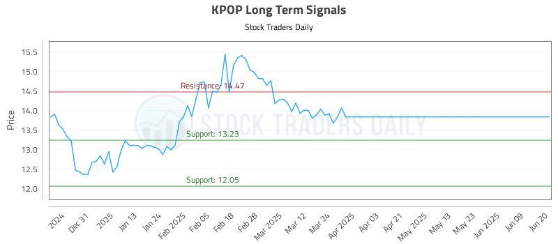 KPOP Long Term Analysis for June 20 2025