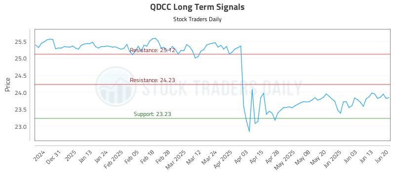 QDCC Long Term Analysis for June 20 2025