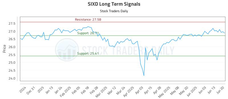 SIXD Long Term Analysis for June 20 2025
