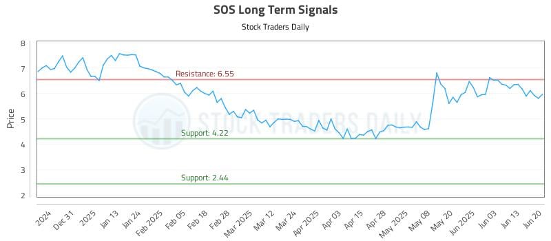 SOS Long Term Analysis for June 20 2025 SOS Long Term Analysis for June 20 2025