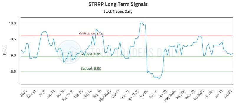 STRRP Long Term Analysis for June 20 2025 STRRP Long Term Analysis for June 20 2025