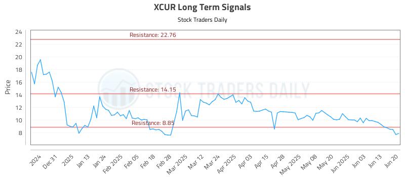 XCUR Long Term Analysis for June 20 2025 XCUR Long Term Analysis for June 20 2025