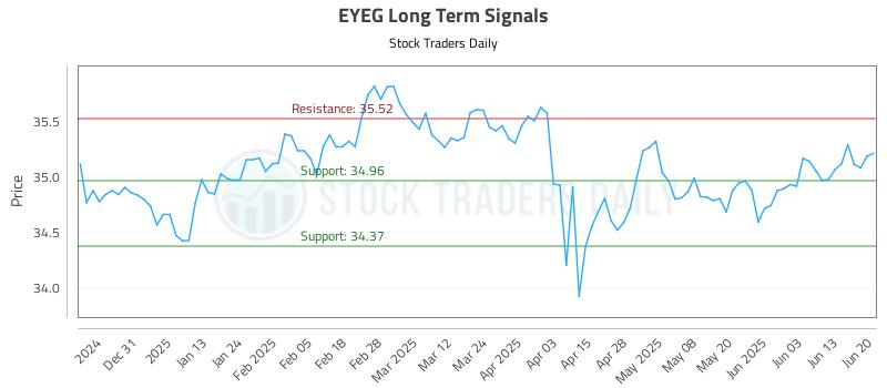 EYEG Long Term Analysis for June 20 2025 EYEG Long Term Analysis for June 20 2025