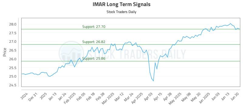 IMAR Long Term Analysis for June 20 2025 IMAR Long Term Analysis for June 20 2025