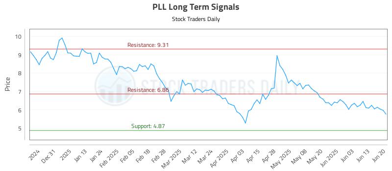 PLL Long Term Analysis for June 20 2025