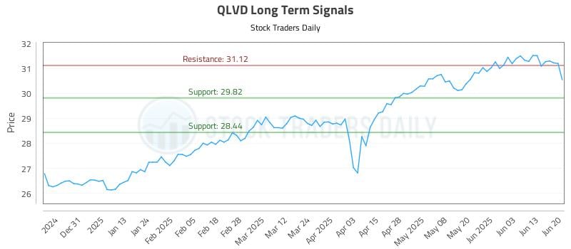 QLVD Long Term Analysis for June 20 2025
