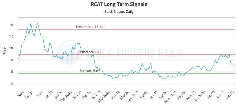 RCAT Long Term Analysis for June 20 2025