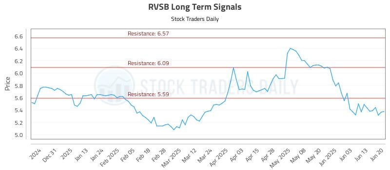 RVSB Long Term Analysis for June 20 2025