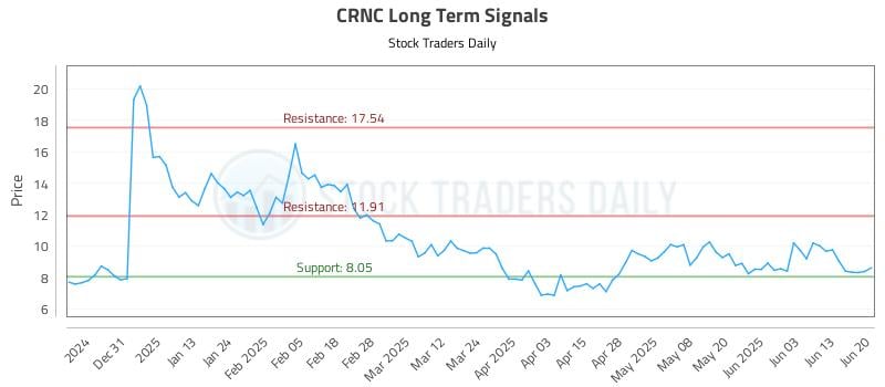 CRNC Long Term Analysis for June 20 2025 CRNC Long Term Analysis for June 20 2025
