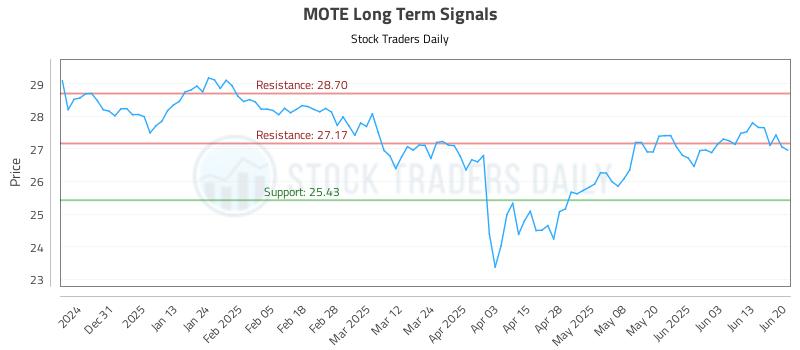 MOTE Long Term Analysis for June 20 2025 MOTE Long Term Analysis for June 20 2025