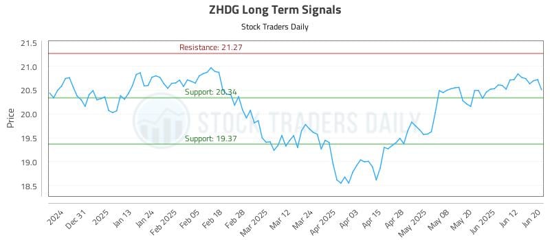 ZHDG Long Term Analysis for June 20 2025 ZHDG Long Term Analysis for June 20 2025