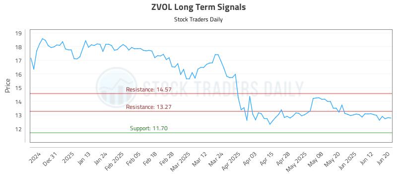 ZVOL Long Term Analysis for June 20 2025 ZVOL Long Term Analysis for June 20 2025