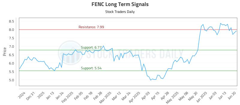 FENC Long Term Analysis for June 20 2025 FENC Long Term Analysis for June 20 2025