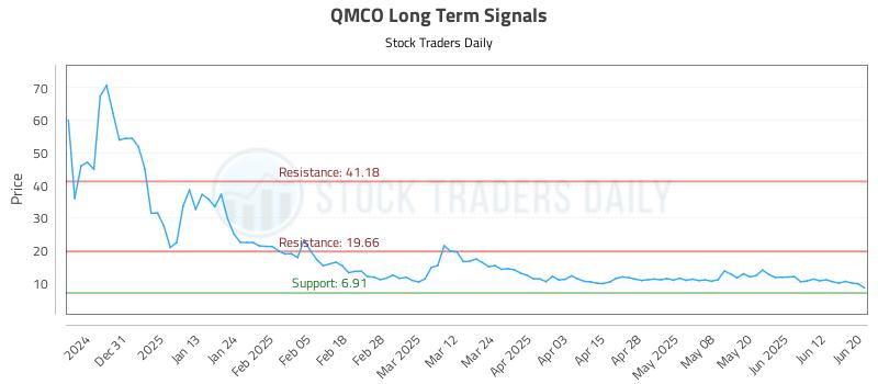 QMCO Long Term Analysis for June 20 2025 QMCO Long Term Analysis for June 20 2025
