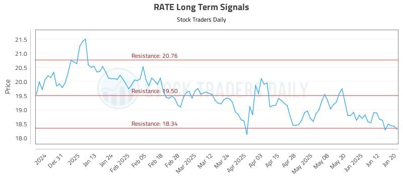 RATE Long Term Analysis for June 20 2025 RATE Long Term Analysis for June 20 2025
