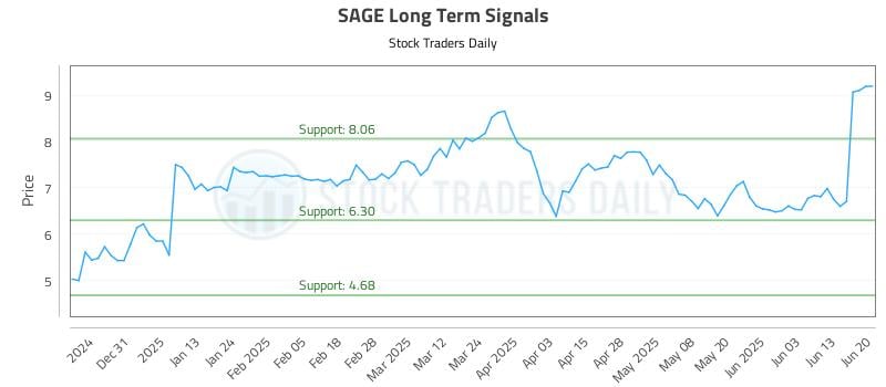 SAGE Long Term Analysis for June 20 2025 SAGE Long Term Analysis for June 20 2025