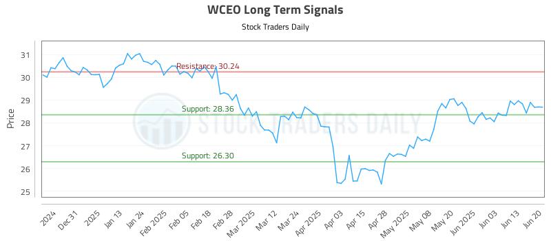WCEO Long Term Analysis for June 20 2025