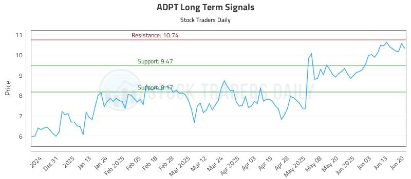 ADPT Long Term Analysis for June 20 2025 ADPT Long Term Analysis for June 20 2025