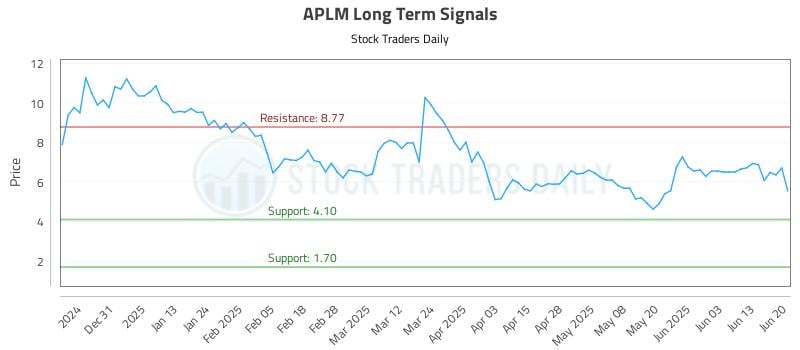 APLM Long Term Analysis for June 20 2025 APLM Long Term Analysis for June 20 2025