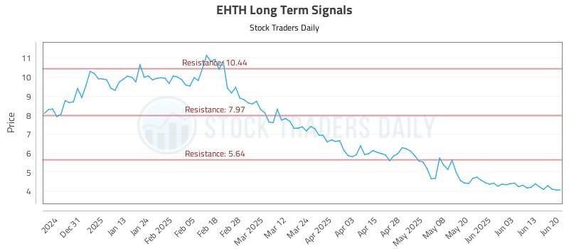EHTH Long Term Analysis for June 20 2025 EHTH Long Term Analysis for June 20 2025