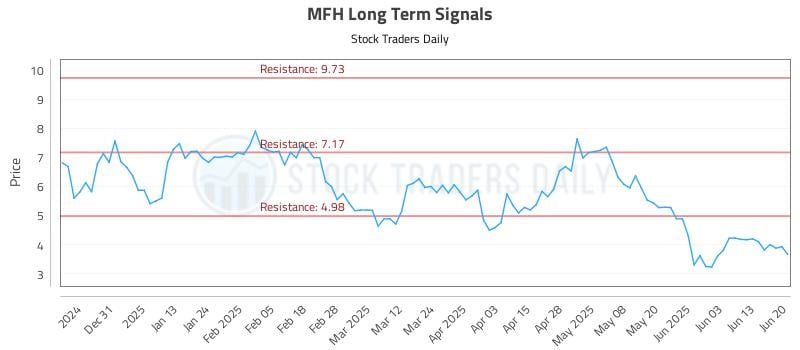 MFH Long Term Analysis for June 20 2025 MFH Long Term Analysis for June 20 2025