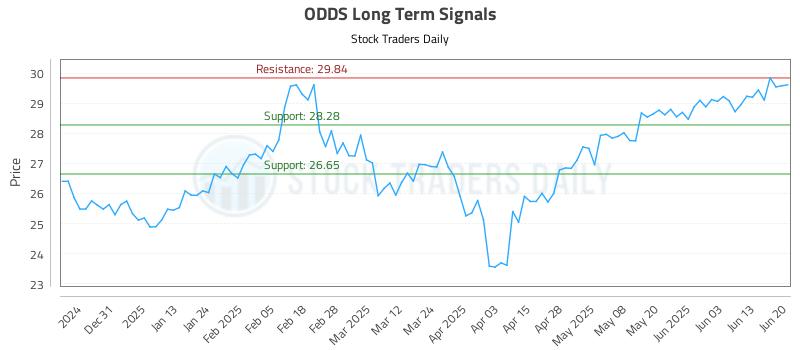 ODDS Long Term Analysis for June 20 2025 ODDS Long Term Analysis for June 20 2025