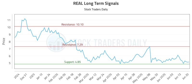 REAL Long Term Analysis for June 20 2025