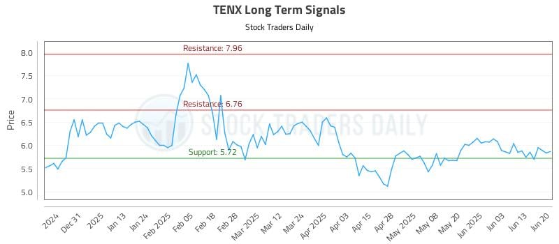 TENX Long Term Analysis for June 20 2025 TENX Long Term Analysis for June 20 2025
