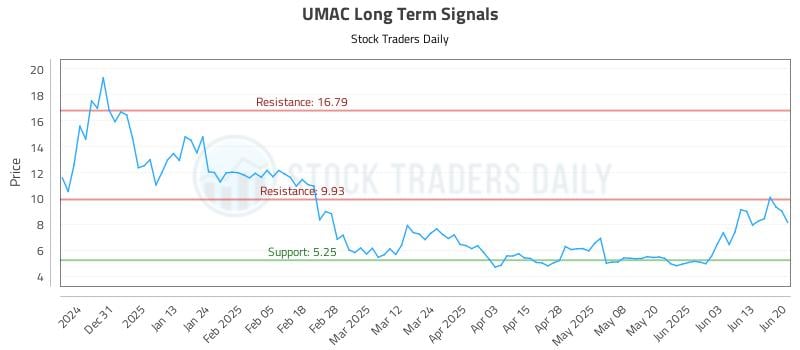 UMAC Long Term Analysis for June 20 2025