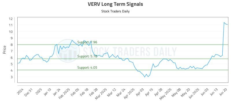 VERV Long Term Analysis for June 20 2025