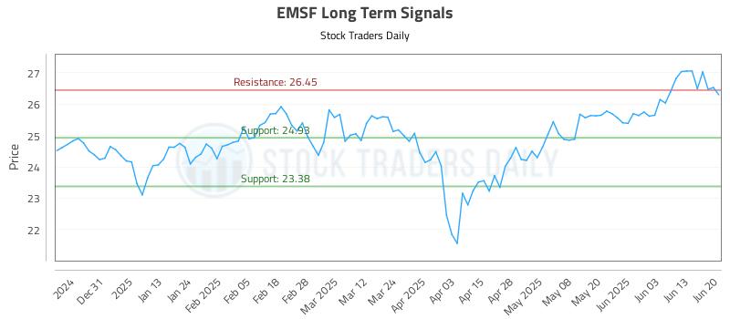 EMSF Long Term Analysis for June 20 2025