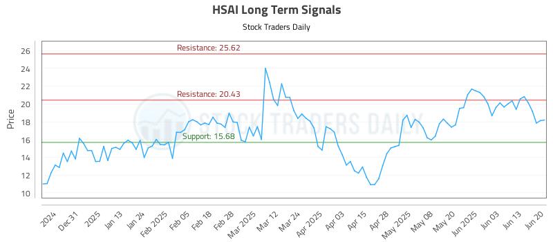 HSAI Long Term Analysis for June 20 2025