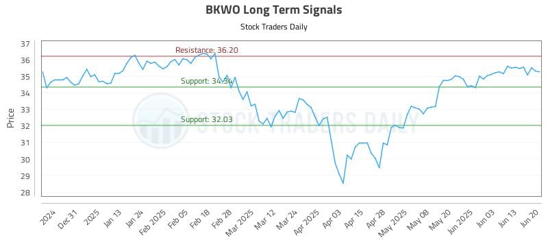 BKWO Long Term Analysis for June 20 2025 BKWO Long Term Analysis for June 20 2025