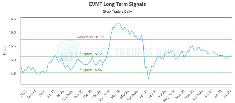 EVMT Long Term Analysis for June 20 2025 EVMT Long Term Analysis for June 20 2025