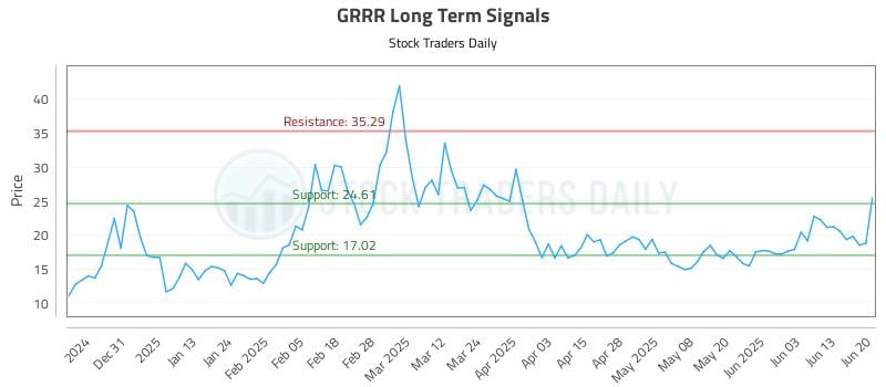 GRRR Long Term Analysis for June 20 2025