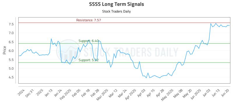 SSSS Long Term Analysis for June 20 2025 SSSS Long Term Analysis for June 20 2025