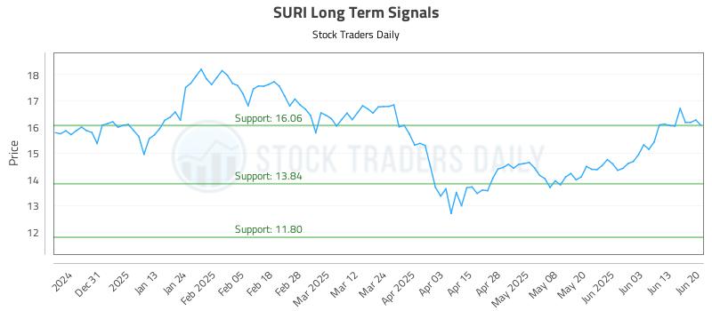 SURI Long Term Analysis for June 20 2025 SURI Long Term Analysis for June 20 2025