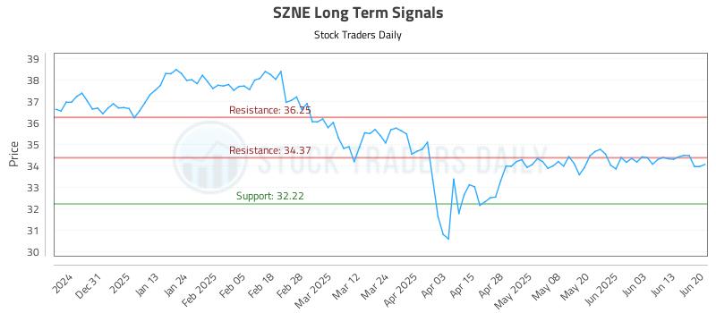 SZNE Long Term Analysis for June 20 2025 SZNE Long Term Analysis for June 20 2025