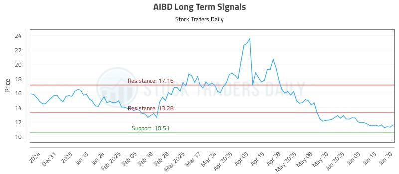 AIBD Long Term Analysis for June 20 2025 AIBD Long Term Analysis for June 20 2025