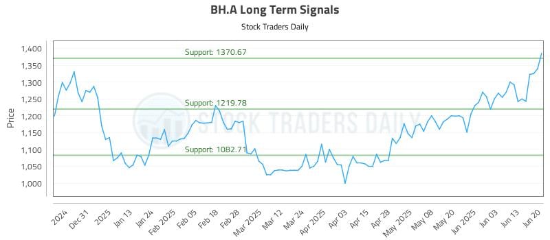 BH.A Long Term Analysis for June 20 2025 BH.A Long Term Analysis for June 20 2025