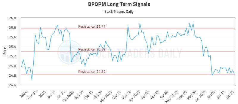 BPOPM Long Term Analysis for June 20 2025 BPOPM Long Term Analysis for June 20 2025
