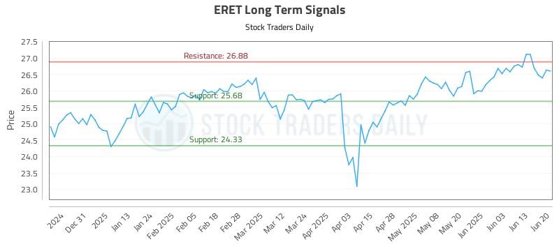 ERET Long Term Analysis for June 20 2025