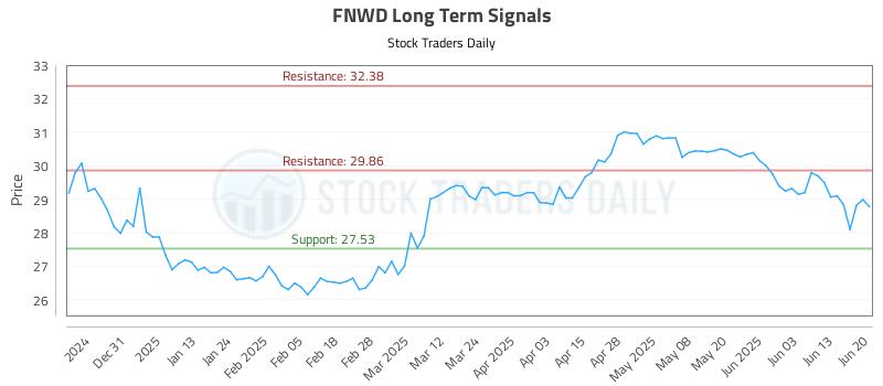 FNWD Long Term Analysis for June 20 2025 FNWD Long Term Analysis for June 20 2025